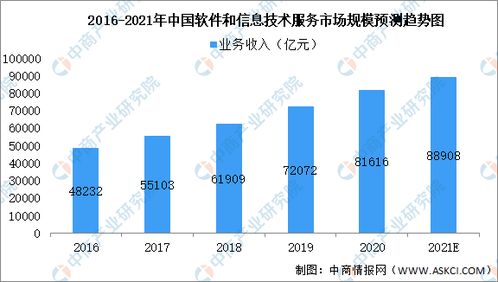 2021年中國軟件和信息技術服務細分領域市場規模預測分析——以信息技術服務為核心