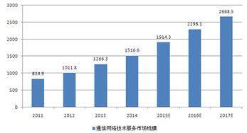 通信網絡技術服務行業 新基建浪潮下的演進與展望
