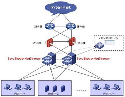 H3C SecBlade NetStream模塊 精準洞察網絡流量的智能化利器