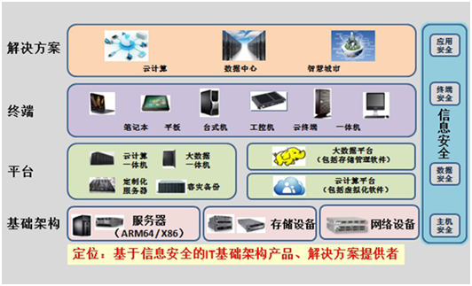 長城電腦 互聯網+新業態下需注重信息安全防護與網絡技術服務升級