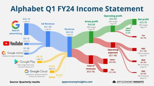 谷歌財(cái)報(bào)后大漲15% 廣告引擎轟鳴，科技巨頭增長(zhǎng)遠(yuǎn)未停歇