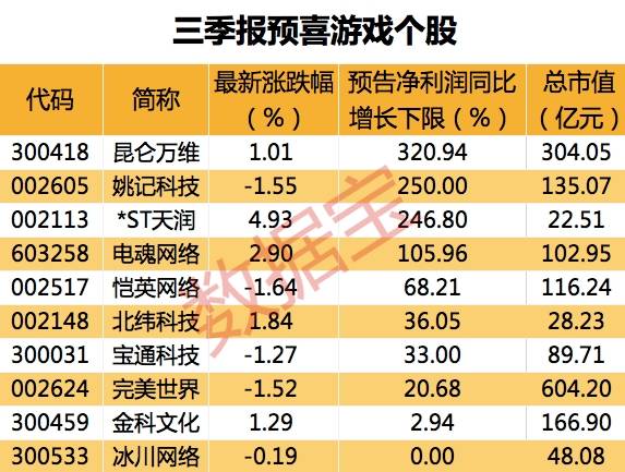 游戲行業(yè)迎雙重利好 版號(hào)常態(tài)化提振市場(chǎng)，概念股業(yè)績(jī)預(yù)喜顯韌性